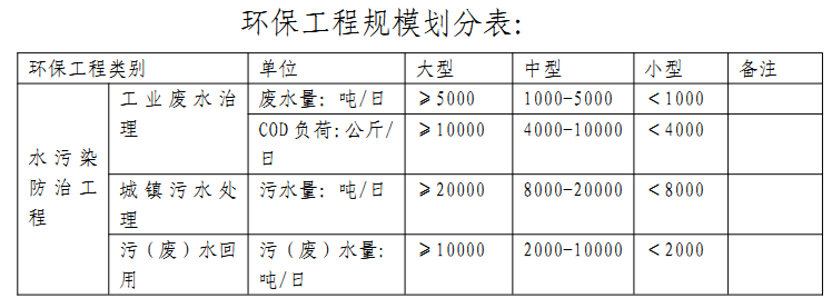 環保工程專業承包資質標準(圖2) 環保工程專業承包資質標準(圖2)