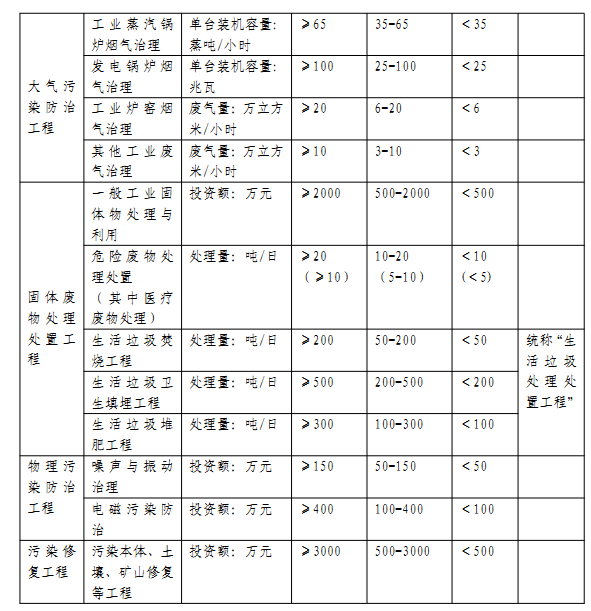 環保工程專業承包資質標準(圖3) 環保工程專業承包資質標準(圖3)